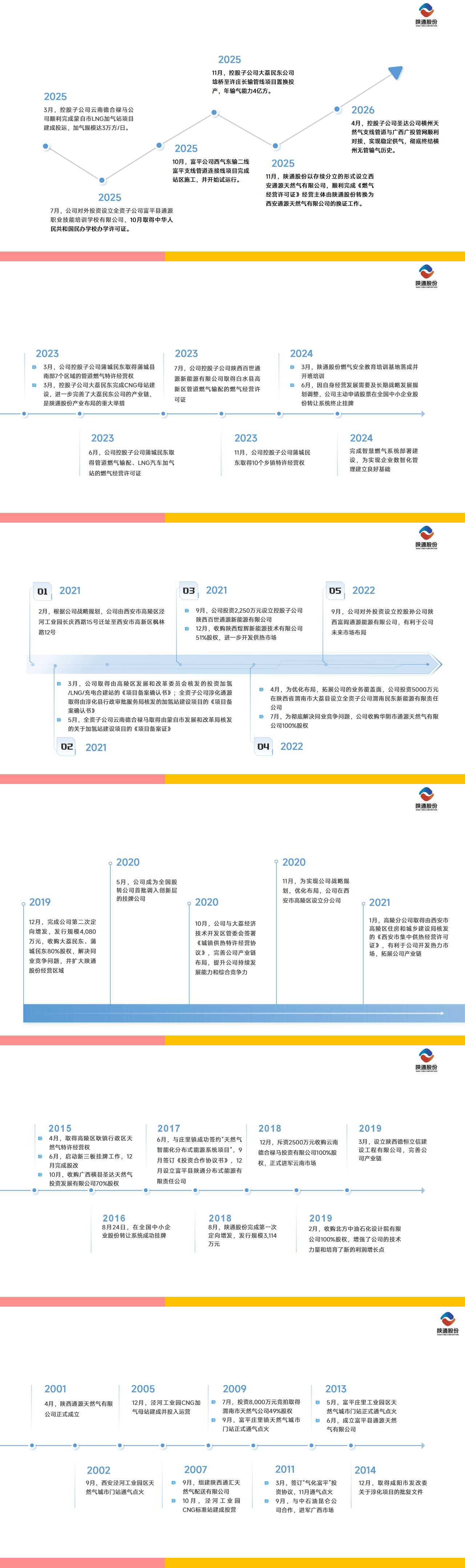 陕西通源天然气股份有限公司发展里程碑