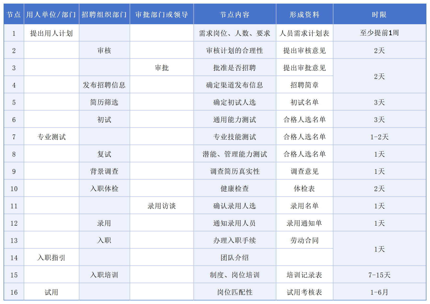 招聘流程图